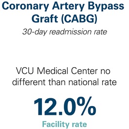 Graphic showing coronary artery bypass graft (CABG) 3-day readmission rate for VCU Medical Center