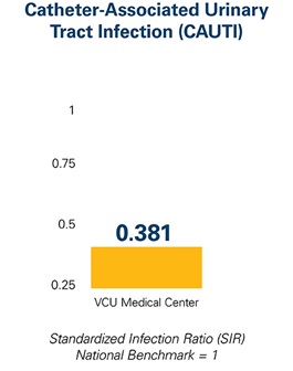 Graphic showing catheter-associated urinary tract infection (CAUTI) for VCU Medical Center